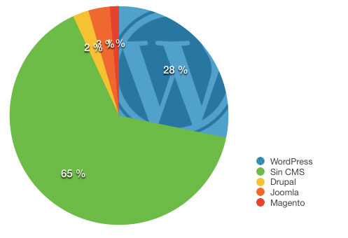 Cuota de mercado de WordPress